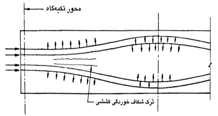  کابل های سهومی افقی- دید از پلان