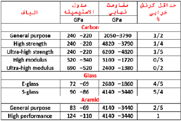 مشخصات کششی الیاف نمونه که در سیستم های  FRP