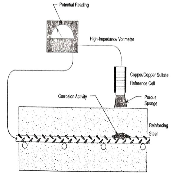 نحوه اندازه گیری فعالیت خوردگی در بتن
