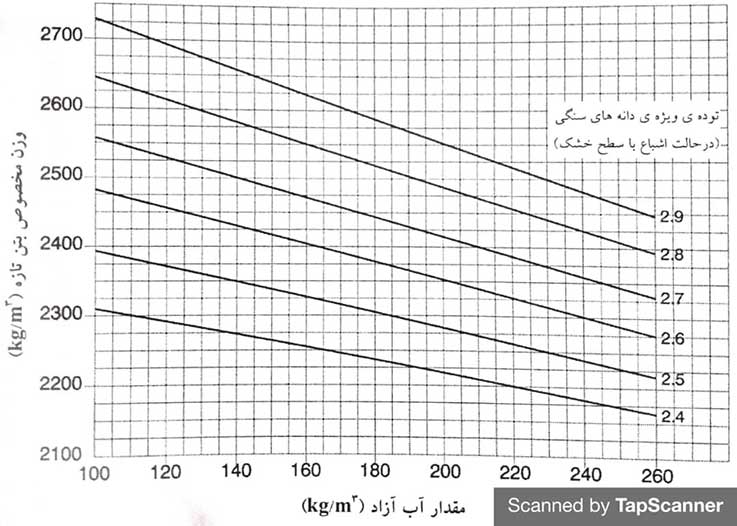 وزن مخصوص تخمینی بتن با تراکم کامل