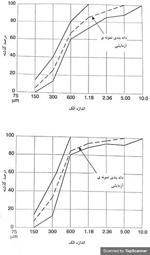 حدود دانه بندی در نواحی ۱ تا ۴ براساس ۸۸۲ BS