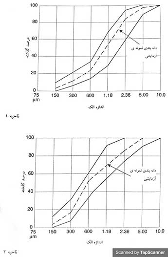 حدود دانه بندی در نواحی ۱ تا ۴ براساس ۸۸۲ BS