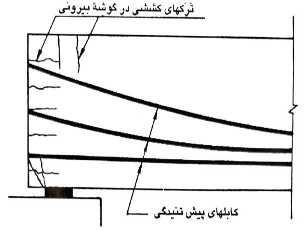 ناحیه مهار، تیر پیش تنیده. تغییر مکان ها و حرکت های پیشبینی نشده 