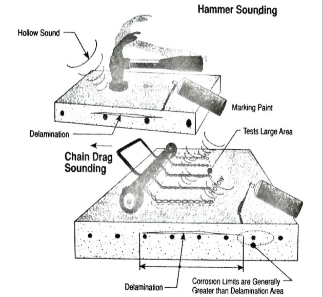 آزمایش ایجاد صوت با چکش و کشش زنجیر برای تعیین بتن متورق