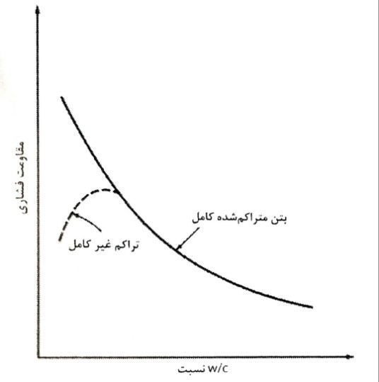 ارتباط بین مقاومت فشاری و نسبت W/C