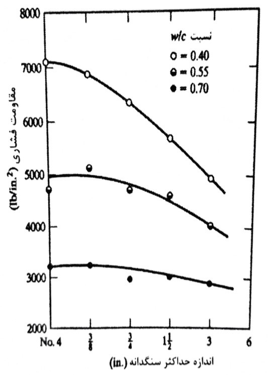 اندازه حداکثر سنگدانه در مقاومت بتن برای سه نسبت W/C