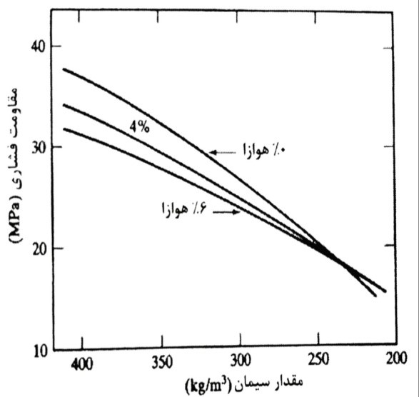 رابطه بین مقاومت فشاری و مقدار سیمان برای مقادیر متفاوت هوازا