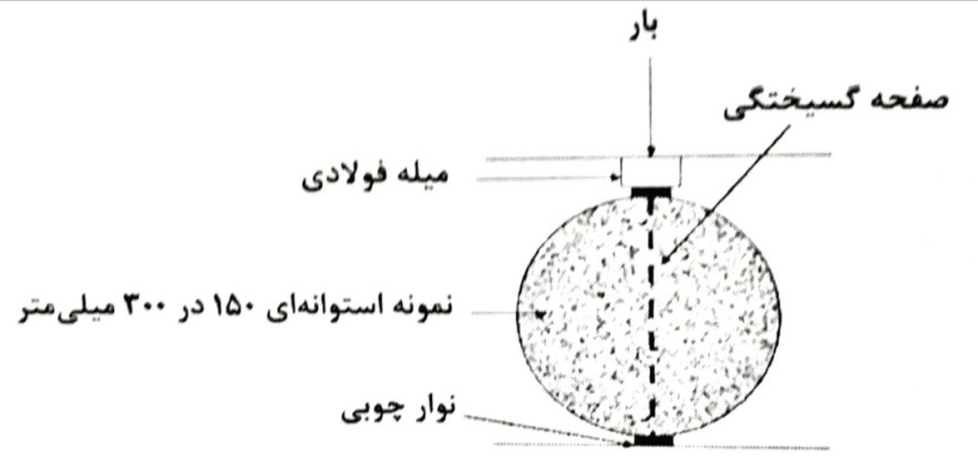 آزمایش مقاومت کششی بتن یا تست برزیلی