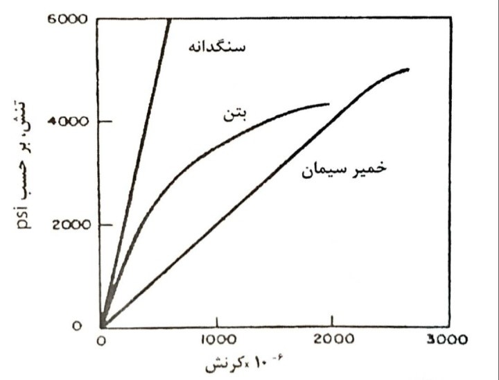 رفتار تنش - کرنش خمیر سیمان، سنگدانه و بتن