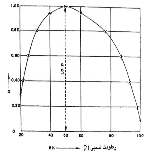 عمق نسبی کربناسیون در رطوبت نسبی 50%