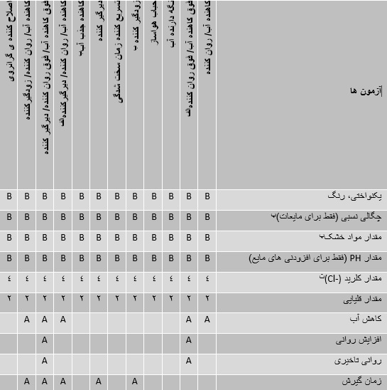 استاندارد افزودنی های بتن _ کلینیک بتن ایران