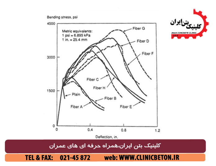 خصوصیات بتن مسلح به الیاف کربنی