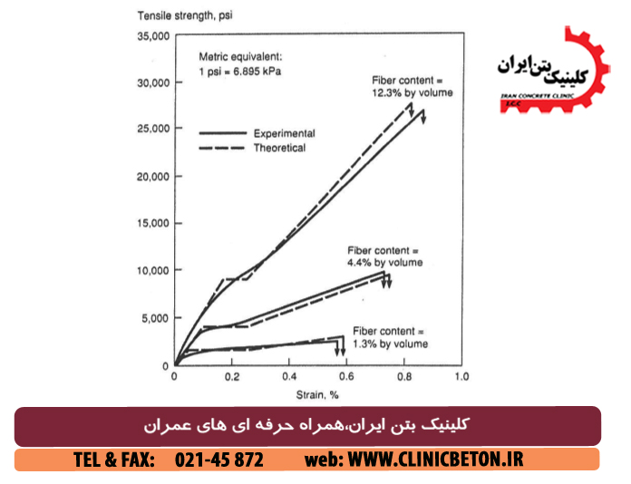 خصوصیات بتن مسلح به الیاف کربنی