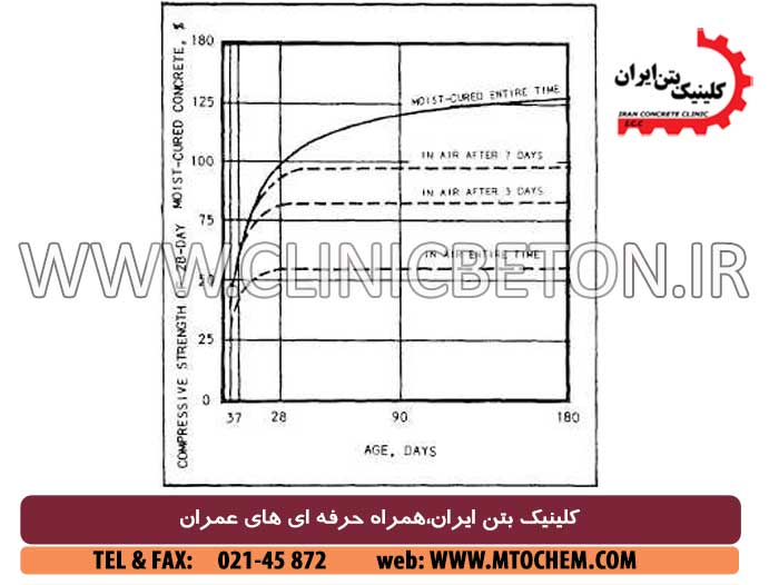 روش های کیورینگ بتن 