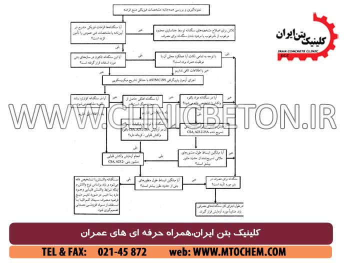 بررسی پدیده واکنش قلیایی سنگدانه های بتن در پروژه های سد سازی