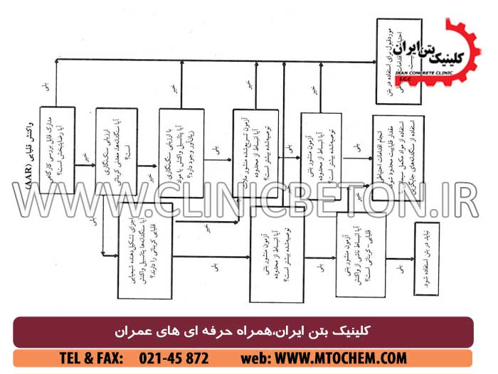بررسی پدیده واکنش قلیایی سنگدانه های بتن در پروژه های سد سازی