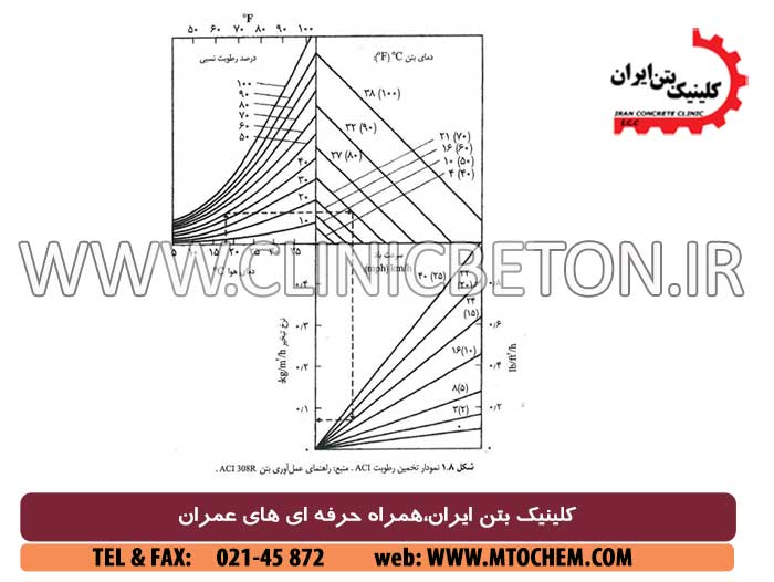 بتن ریزی ، تحکیم ، پرداخت کاری ، و عمل آوری بتن میکروسیلیسی