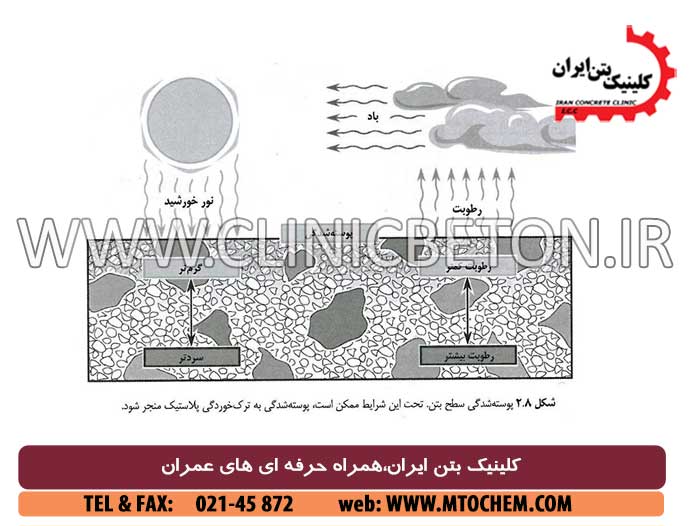 بتن ریزی ، تحکیم ، پرداخت کاری ، و عمل آوری بتن میکروسیلیسی