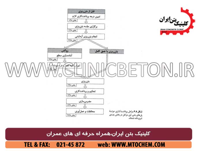 بتن ریزی ، تحکیم ، پرداخت کاری ، و عمل آوری بتن میکروسیلیسی