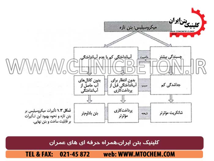 واکنش میکروسیلس در بتن