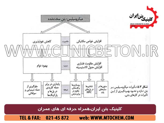 واکنش میکروسیلس در بتن