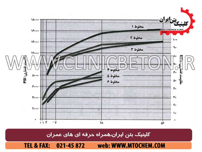 واکنش میکروسیلس در بتن