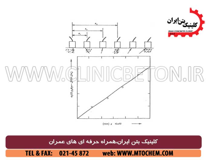 استاندارد آزمایش سرعت پالس مافوق صوت بتن(التراسونیک)