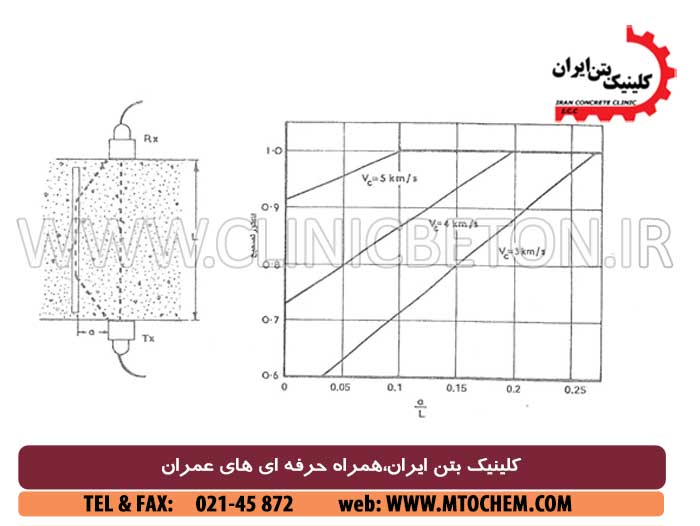 استاندارد آزمایش سرعت پالس مافوق صوت بتن(التراسونیک)