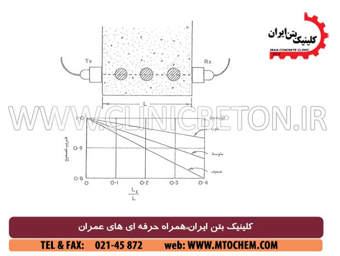 استاندارد آزمایش سرعت پالس مافوق صوت بتن(التراسونیک)