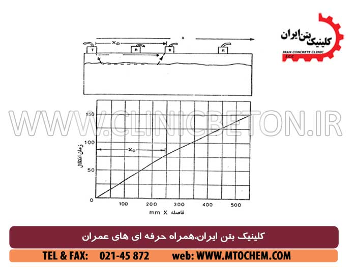 استاندارد آزمایش سرعت پالس مافوق صوت بتن(التراسونیک)