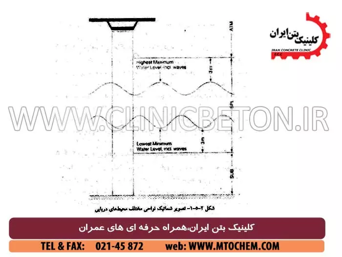 آب دریا و پارامتر های تاثیر آن بر بتن