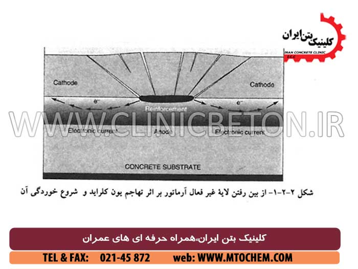 خوردگی آرماتور فولادی در بتن