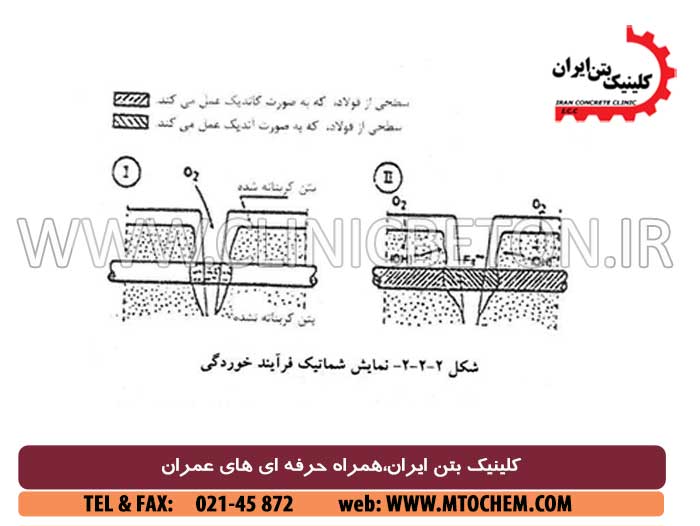 خوردگی آرماتور فولادی در بتن