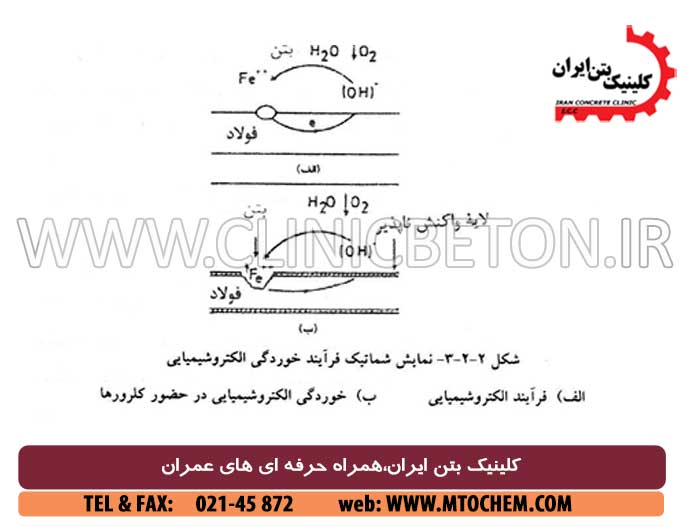 خوردگی آرماتور فولادی در بتن