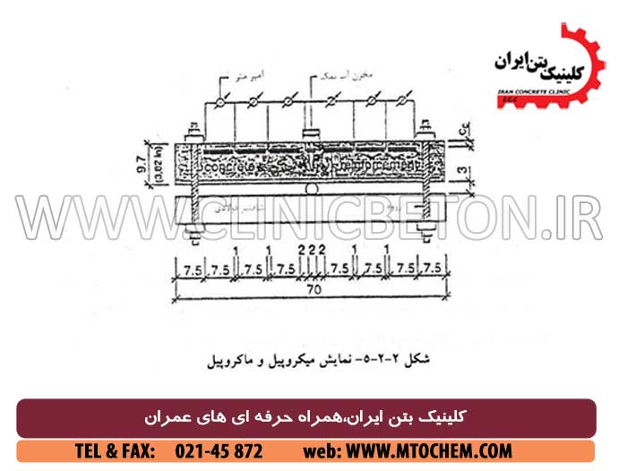 خوردگی آرماتور فولادی در بتن