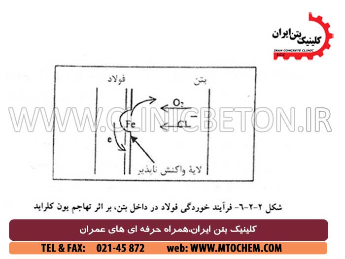 خوردگی آرماتور فولادی در بتن