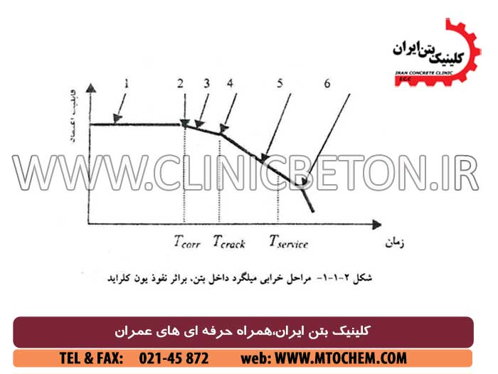 عوامل ایجاد کننده خرابی های بتن