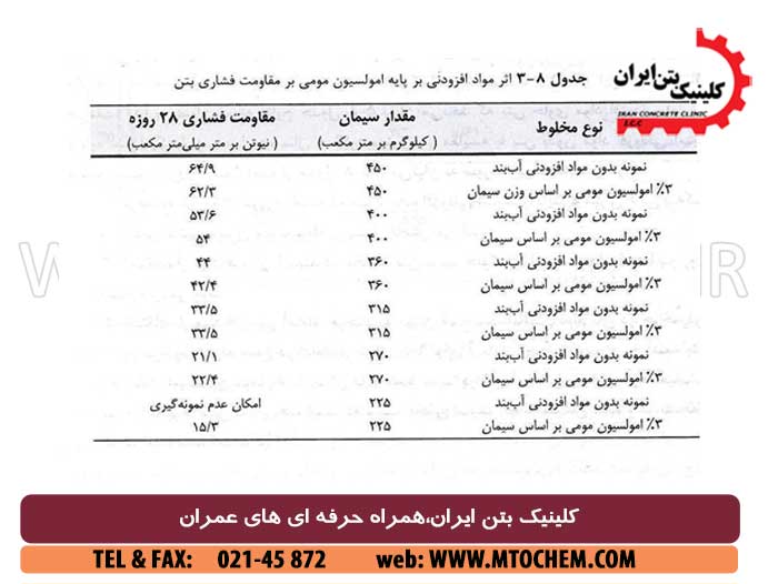 اثر استفاده از مواد افزودنی آب بندی بتن بر ویژگی های بتن سخت شده