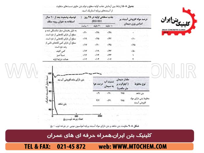 اثر استفاده از مواد افزودنی آب بندی بتن بر ویژگی های بتن سخت شده