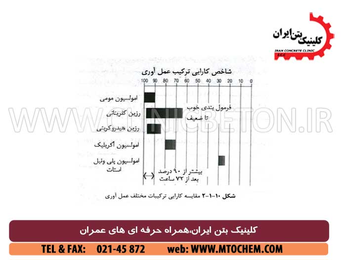 اثر استفاده از مواد افزودنی آب بندی بتن بر ویژگی های بتن سخت شده
