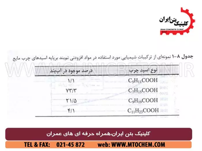 افزودنی های بتن آب بند یا نم بند بتن