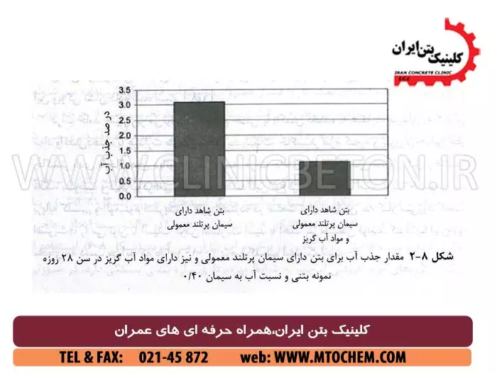 افزودنی های بتن آب بند یا نم بند بتن