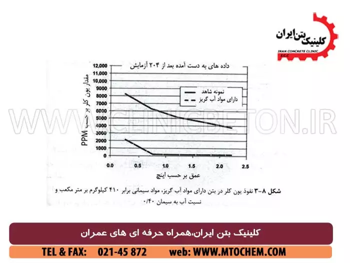 افزودنی های بتن آب بند یا نم بند بتن