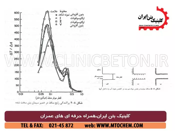 افزودنی های بتن آب بند یا نم بند بتن