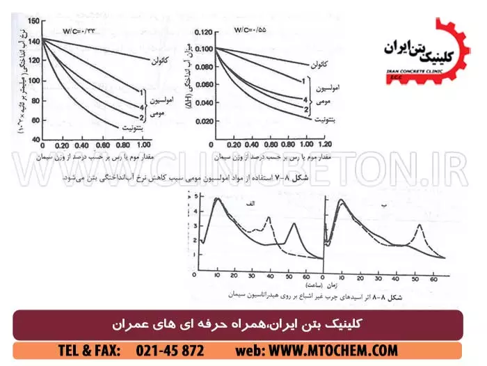 افزودنی های بتن آب بند یا نم بند بتن