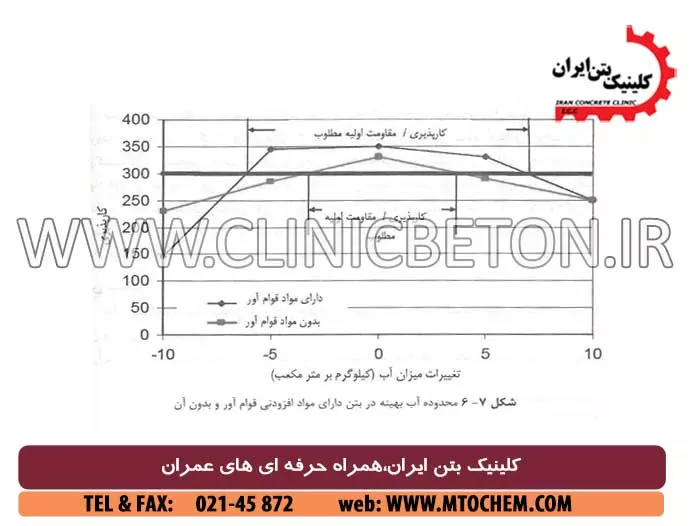 بتن پاششی و ملات ترمیمی بتن