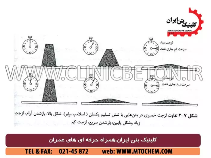 ساختار شیمیایی و نحوه عملکرد افزودنی ها و فوق روان کننده های بتن