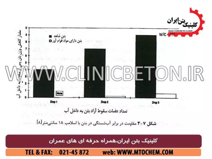 ساختار شیمیایی و نحوه عملکرد افزودنی ها و فوق روان کننده های بتن