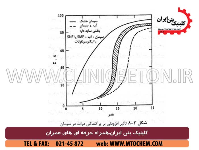 افزودنی های بتن و فوق روان کننده بتن