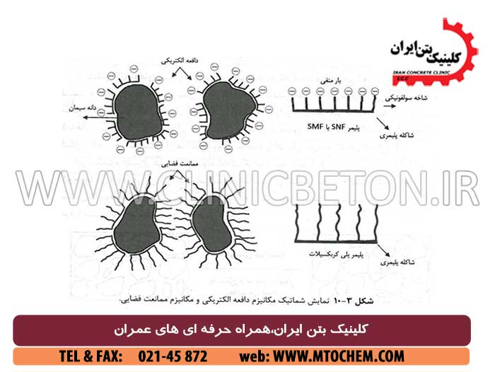 افزودنی های بتن و فوق روان کننده بتن